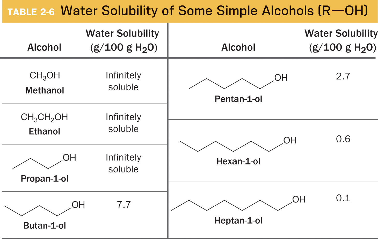 Table 2-6 is titled, water solubility of some simple alcohols (R-OH). The table has four columns and five rows. The rows represent different alcohol molecules. The columns represent the water solubility of these alcohols. Data are included in the accompanying table. | Alcohol Water solubility (grams per 100 grams of water) Alcohol Water solubility (grams per 100 grams of water) | Methanol, where a carbon is bonded to three hydrogen atoms and a hydroxyl group. Infinitely soluble Pentan-1-ol, with a five-carbon chain where carbon 1 is bonded to a hydroxyl group. 2.7 | Ethanol, with a two-carbon chain where carbon 1 is bonded to a hydroxyl group. Infinitely soluble Hexan-1-ol, with a six-carbon chain where carbon 1 is bonded to a hydroxyl group. 0.6 | Propan-1-ol, with a three-carbon chain where carbon 1 is bonded to a hydroxyl group. Infinitely soluble Heptan-1-ol, with a seven-carbon chain where carbon 1 is bonded to a hydroxyl group. 0.1 | Butan-1-ol, with a four-carbon chain where carbon 1 is bonded to a hydroxyl group. 7.7 Empty cell Empty cell