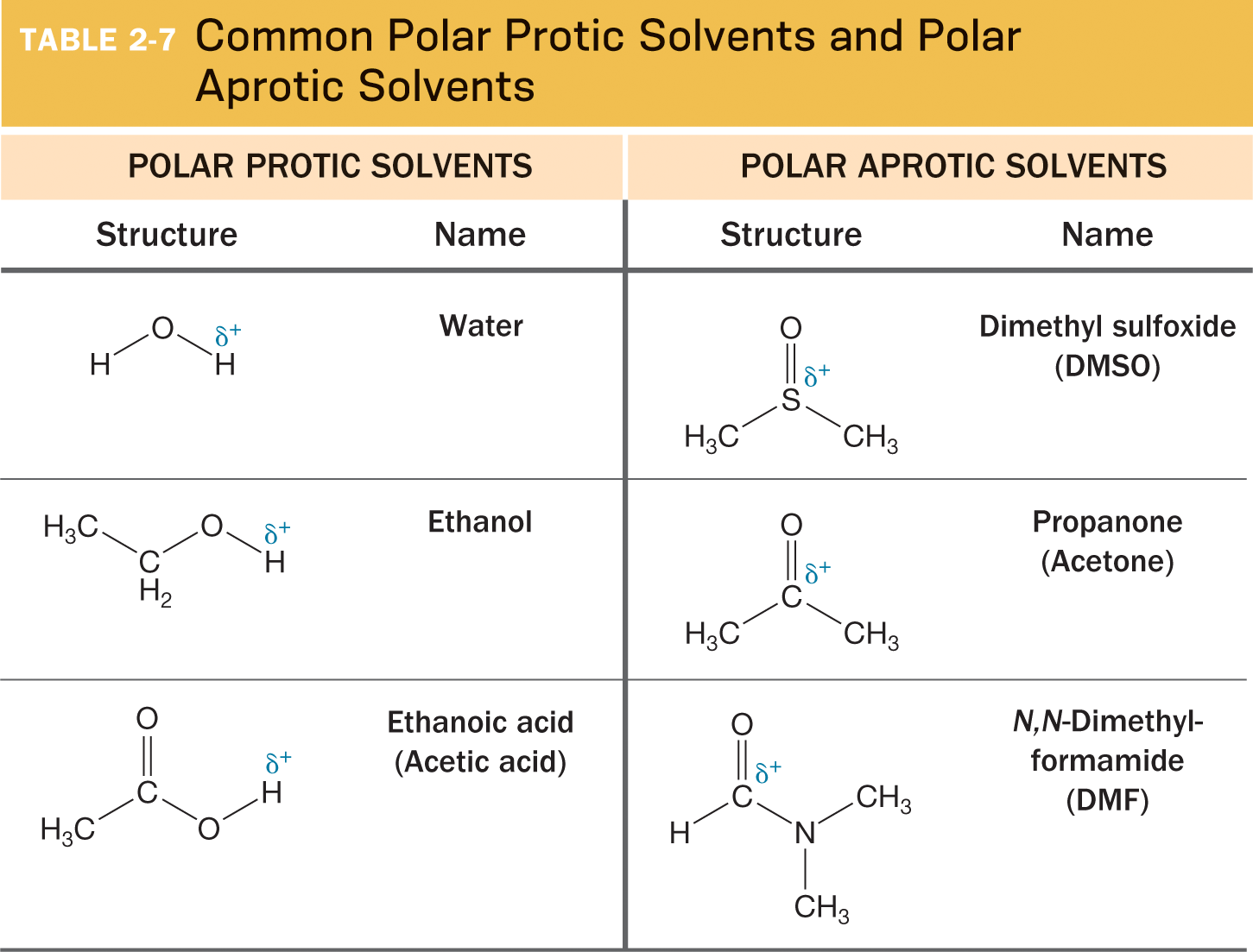 Table 2-6 is titled, common polar protic solvents and polar aprotic solvents. The table has four columns and five rows. The rows represent different solvents. The columns represent the structures and names of these solvents. Data are included in the accompanying table. | Polar protic solvents Polar protic solvents Polar aprotic solvents Polar aprotic solvents | Structure Name Structure Name | Central oxygen atom bonded to two hydrogen atoms, one of which carries partial positive charge. Water Central sulfur atom with a partial positive charge bonded by single bonds to two methyl groups and by a double bond to an oxygen atom. Dimethyl sulfoxide (DMSO) | Two-carbon chain with one carbon bonded to a hydroxyl group, in which the hydrogen atom carries partial positive charge. Ethanol Central carbon atom with a partial positive charge bonded by single bonds to two methyl groups and by a double bond to an oxygen atom. Propanone (Acetone) | Carbon atom bonded to three hydrogen atoms and a carboxyl group, in which the hydrogen atom carries partial positive charge. Ethanoic acid (Acetic acid) Nitrogen atom bonded to two methyl groups and an aldehyde group, in which the carbon atom carries a partial positive charge. N,N-Dimethylformamide(DMF)