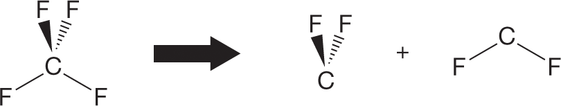 An equation uses dash-wedge representation to show the splitting of a CF4 molecule into its two V-shaped structures. The CF4 molecule has a central carbon atom bonded to two fluorine atoms in the plane of the paper, one fluorine atom pointing away from the reader, and one fluorine atom pointing toward. The bonds on the plane of the paper are represented by solid lines, the bond pointing away from the reader is represented by a dashed wedge, and the bond pointing toward is represented by a solid wedge. An arrow from this molecule leads to two structures separated by a plus sign. The first of these shows a carbon atom bonded to fluorine atoms, one pointing away from the reader, and one pointing toward. The second structure shows a central carbon atom bonded to two fluorine atoms in the plane of the paper in a bent fashion.