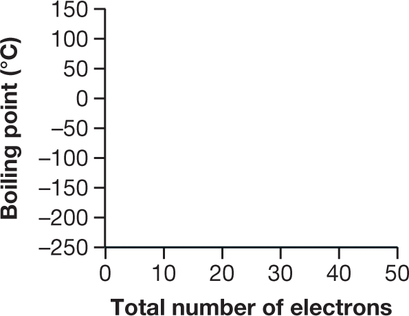 A graph showing boiling point in degrees Celsius along the vertical axis and total number of electrons along the horizontal axis. The vertical axis is numbered from negative 250 to 150, in intervals of 50, and the horizontal axis is numbered from 0 to 50 in intervals of 10.