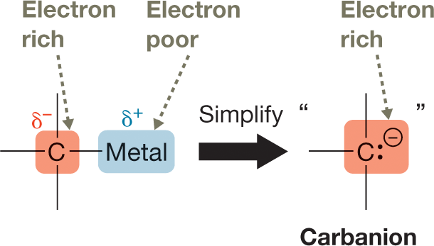 A two-part illustration shows a simplification of organometallic compound resulting in the formation of a carbanion. The first part shows a condensed structural formula showing a central carbon atom, marked delta minus, labeled �electron-rich� surrounded by three vacant single bonds with a metal attached to the fourth one. The metal ion is marked delta plus and labeled �electron-poor.� It is followed by a rightward arrow labeled �simplify� leading to the second part. The second part shows a condensed structural formula of carbanion with a central carbon atom, containing a lone pair of electrons and a negative charge surrounded by three vacant single bonds. The caption reads, �Figure 7-1 Simplifying assumptions in organometallic compounds (Left) Because of the high polarity in a carbon�metal bond, organometallic compounds contain an electron-rich site on C and an electron-poor site on the metal. (Right) We can usually ignore the reactivity of the metal-containing portion and treat the organometallic compound simply as a carbanion, which is electron rich. The quotation marks remind us that the carbanion does not actually exist in solution.�