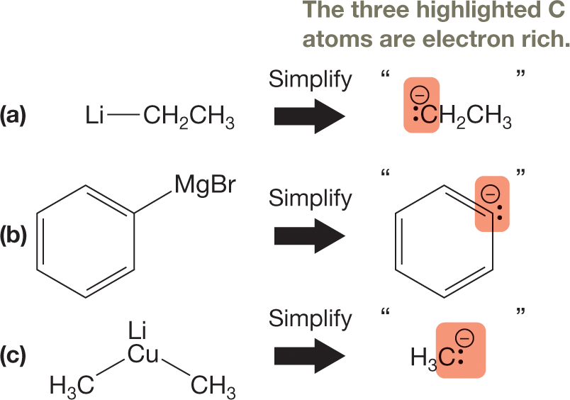 A three-part illustration shows a simplification of three compounds highlighting an electron-rich carbon atom. The first part shows a simplification of organometallic compound Li single-bonded to CH 2CH 3 into CH 2CH3, where a carbon atom linked to H2 contains a lone pair of electrons carrying a negative charge. The second part shows a simplification of phenyl-magnesium bromide. It shows a condensed structural formula represented as an aromatic benzene ring, with a carbon atom at ortho-position linked to Mg Br. It is simplified into a benzene anion, shown as a benzene aromatic ring, with a carbon atom at ortho-position containing a lone pair of electrons and a negative charge. The third part shows a condensed structural formula of a compound Li-Cu single-bonded to two methyl groups each, arranged in a bent. It is simplified into a methyl group, with carbon atom, containing a lone pair of electrons and marked negatively charged. The caption reads, �Simplifying some specific organometallic compounds (a) LiCH2CH3 is simplified to negative charge CH2CH3. (b) C6H5MgBr is simplified to C6H25 negative charge. (c) (CH3)2CuLi is simplified to H3C negative charge.�