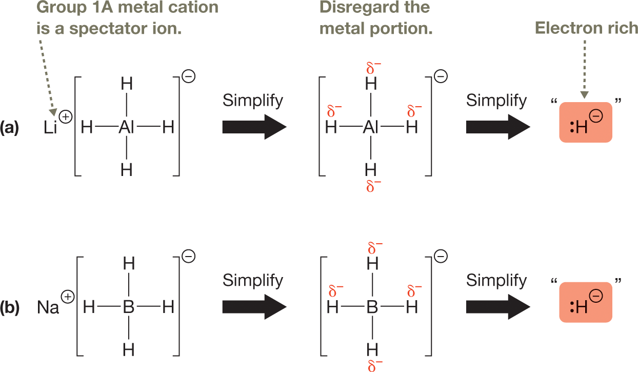 A two-part illustration shows a two-step simplification of hydride reagents, lithium aluminum hydride, and sodium borohydride. The first part shows a condensed structural formula of lithium aluminum hydride as a lithium cation, labeled �Group 1, A metal cation is a spectator ion� linked to a negatively charged unit of aluminum hydride shown as a central aluminum atom linked to four hydrogen atoms by a single bond each. Next step titled, �disregard the metal portion� shows a negatively charged unit of aluminum hydride as a central aluminum atom linked to four partially-negatively charged hydrogen atoms by a single bond each. It is further simplified to show an electron-rich hydrogen atom, containing a lone pair of electrons, marked with a negative charge. The second part shows a condensed structural formula of sodium borohydride as sodium cation, linked to a negatively charged unit of borohydride, shown as a central boron atom linked to four hydrogen atoms by a single bond each. Next step shows negatively charged unit of borohydride as a central boron atom linked to four partially-negatively charged hydrogen atoms by a single bond each. It is further simplified to show an electron-rich hydrogen atom, containing a lone pair of electrons, marked with a negative charge. The caption reads, �Simplifying assumptions in hydride reagents (a) Lithium aluminum hydride, LiAlH4, consists of Li positive and AlH4 negative ions. The reactive species is AlH4 negative (middle), which can be treated simply as a lone pair of electrons with H negative charge. The quotation marks indicate that a lone pair of electrons with H2 does not actually exist in solution. (b) Sodium borohydride, NaBH4, consists of Na positive and BH4 negative ions. The reactive species is BH4 negative (middle), which can be treated as a lone pair of electrons with H2, too.�