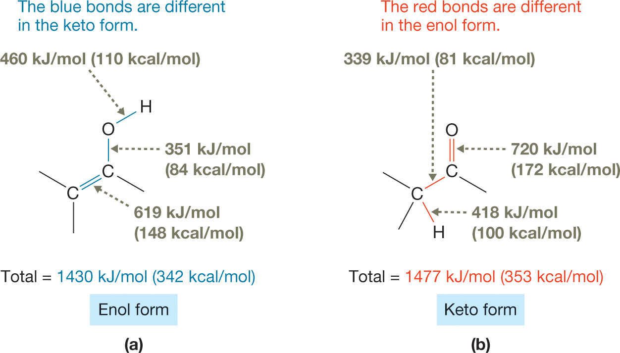 Two illustrations compare the relative stability and bond energy of keto and enol forms. The first condensed structural formula shows the enol form of a compound in which the double bond between a carbon atoms, carbon-oxygen bond and oxygen-hydrogen bond are highlighted in blue and labeled, the blue bonds are different in the keto form. The bond energies of different bonds are as follows. Carbon double bond carbon, 619 kiloJoule per mole or 148 kilocalories per mol; carbon single bond carbon, 351 kiloJoule per mole or 84 kilocalories per mole; and oxygen single bond hydrogen, 460 kiloJoule per mole or 110 kilocalories per mole. The total energy of enol form is 1430 kiloJoule per mole or 342 kilocalories per mole. The second condensed structural formula shows the keto form of a compound in which the double bond of the carbonyl group, carbon-carbon bond, and carbon-hydrogen bond are highlighted in red and labeled, the red bonds are different in the enol form. The bond energies of different bonds are as follows, Carbon double bond oxygen, 720 kiloJoule per mole or 172 kilocalories per mol; carbon single bond carbon, 339 kiloJoule per mole or 81 kilocalories per mole; carbon single bond hydrogen, 418 kiloJoule per mole or 100 kilocalories per mole. The total energy of enol form is 1447 kiloJoule per mole or 353 kilocalories per mole. The caption reads, �Relative stabilities of enol and keto forms (a) Energies of the bonds that appear in the enol form but not in the keto form. The sum of the energies is 1430 kiloJoule per mole (342 kilocalories per mole). (b) Energies of the bonds that appear in the keto form but not in the enol form. The sum of the energies is 1477 kiloJoule per mole (353 kilocalorie per mole). Because of its greater total bond energy, the keto form is more stable than the enol form.�