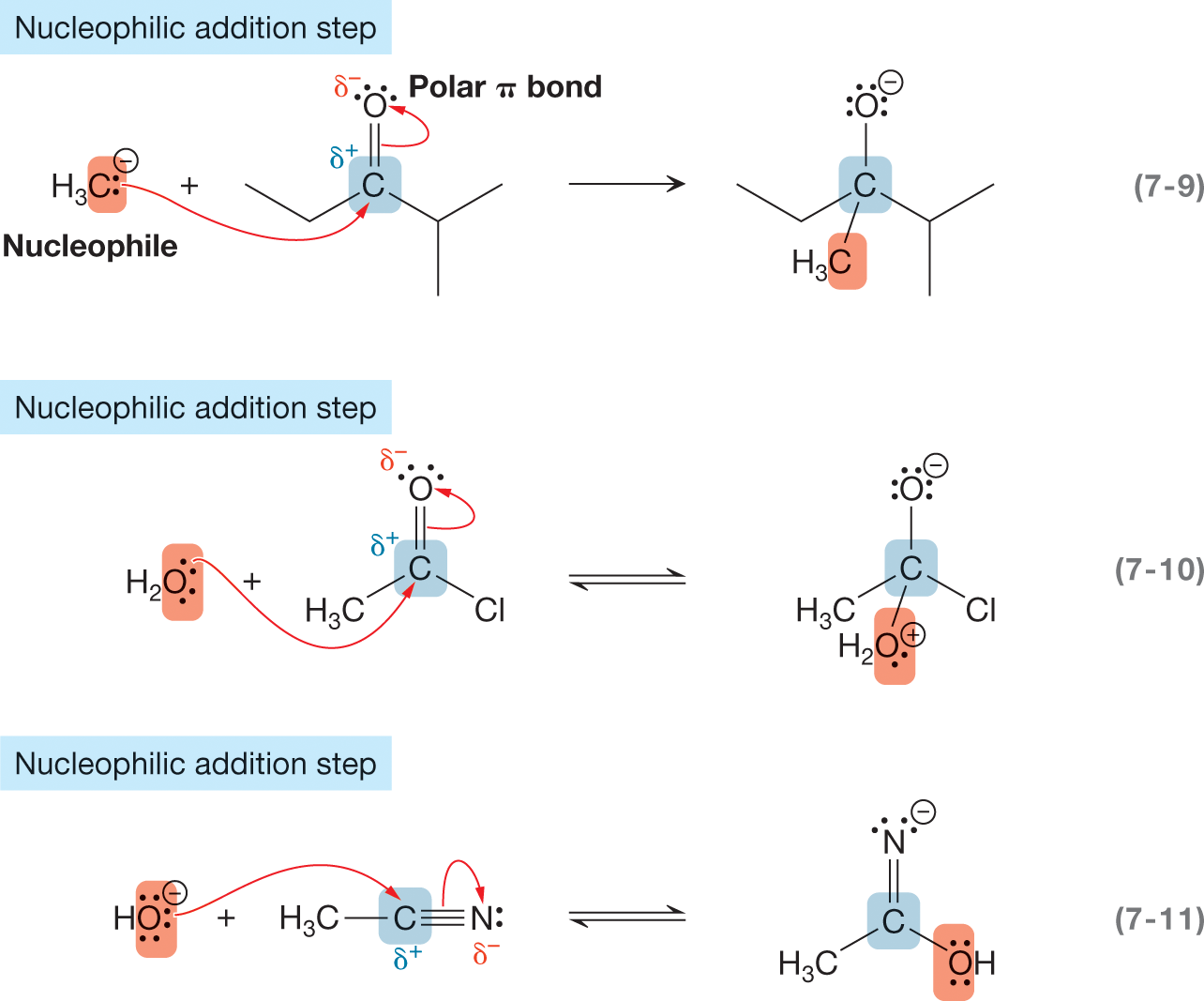 Three chemical reactions to show nucleophilic addition step by the addition of a polar pi-bond. The first chemical reaction shows a carbon atom of methyl group carrying two lone pairs of electrons and a negative charge, acting as a nucleophile reacting with a compound carrying carbonyl group at the third position in the chain. The carbon atom of the carbonyl group is labeled delta plus while the oxygen atom double-bonded to the carbon atom carries two lone pairs of electrons, labeled delta minus. A curved arrow points from the carbon atom of methyl group toward carbon atom of the carbonyl group while another curved arrow points from a double bond in the carbonyl group toward the oxygen atom, labeled polar pi-bond. The resultant shows an addition of a methyl group to the carbon atom of the carbonyl group by a single bond, replacement of double bond in the carbonyl group by a single bond, and the presence of three lone pairs of electrons and a negative charge on the oxygen atom. The second chemical reaction shows the oxygen atom of a water molecule carrying two lone pairs of electrons reacting with a compound, with a central carbon atom, labeled delta plus, linked to a methyl group and a chlorine atom by a single bond and an oxygen atom carrying two lone pairs of electrons, labeled delta minus by a double bond. A curved arrow points from the oxygen atom of a water molecule toward carbon atom of the carbonyl group while another curved arrow points from a double bond in the carbonyl group toward the oxygen atom. It is followed by a reversible arrow to read a condensed structural formula of a compound, with a central carbon atom linked to an oxygen atom carrying three lone pairs of electrons and a negative charge, a chlorine atom, a water molecule carrying a lone pair of electrons and a positive charge, and a methyl group linked by a single bond each. The third reaction shows an oxygen atom of the hydroxyl group carrying three lone pairs of electrons and a negative charge reacting with a compound shown as a central carbon atom, labeled delta plus, linked to a methyl group by a single bond and a nitrogen atom carrying a lone pair of electrons, labeled delta minus, by a triple bond. A curved arrow points from the oxygen atom of the hydroxyl group toward the carbon atom while another curved arrow points from the triple bond between the carbon atom and nitrogen atom toward nitrogen atom. It is followed by a reversible arrow to read a condensed structural formula of a compound, with a central carbon atom linked to a nitrogen atom carrying two lone pairs of electrons and a negative charge by a double bond, a hydroxyl group with oxygen carrying two lone pairs of electrons, and a methyl group, by a single bond each.