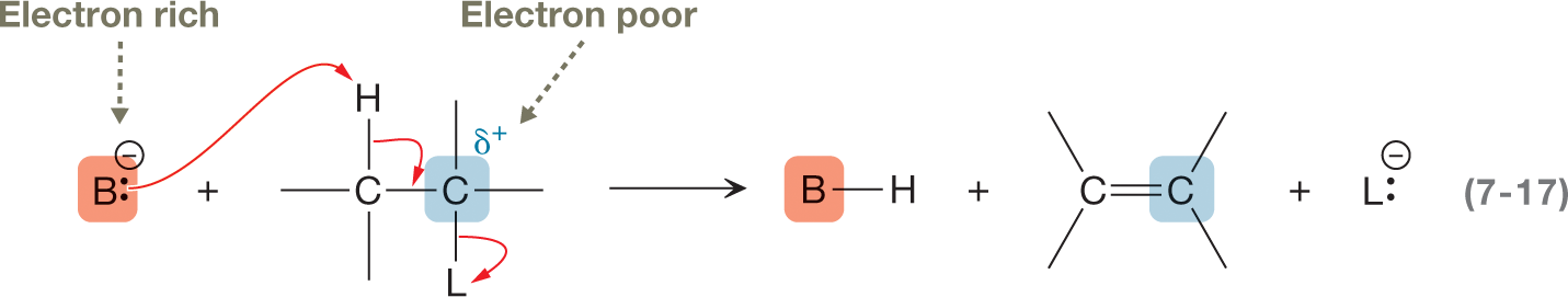 A chemical reaction represents the flow of electrons from an electron-rich to electron-poor site using a curved arrow notation. The chemical reaction shows a boron atom carrying a lone pair of electrons and a negative charge, labeled electron-rich, reacting with a carbon atom linked to a hydrogen atom, a carbon atom, marked delta plus and labeled electron-poor and two vacant single bonds. The second carbon atom is linked to a lithium group and two vacant single bonds. A curved arrow points from a boron atom toward a hydrogen atom while another curved arrow points from a single bond between carbon and hydrogen toward a hydrogen atom. A third curved arrow from a single bond between carbon and lithium toward lithium. The resultant shows addition of hydrogen atom to boron atom; formation of double bond between two carbon atom, with each containing two vacant single bonds; and a lithium carrying a lone pair of electrons and a negative charge.