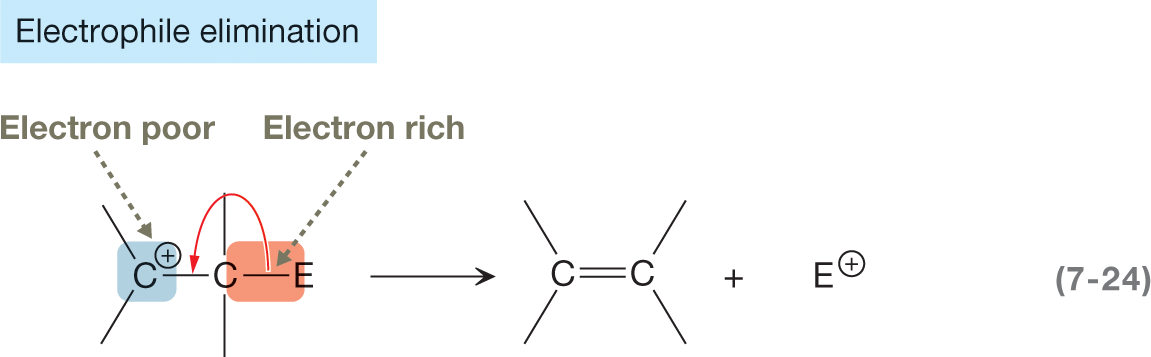 A chemical reaction shows an example of an electrophilic elimination step to check for potent electron-rich and electron-poor sites. It shows a chain of two carbon atoms linked to each other by a single bond, with each carbon atom carrying two vacant single bonds. The first carbon atom is marked with a positive charge and labeled electron-poor while the second carbon atom is linked to an E group by a single bond and labeled electron-rich. The resultant shows two carbon atoms linked by a double bond, with each carrying two vacant single bonds and a release of E carrying a positive charge.