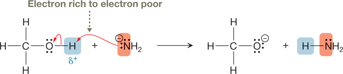 A chemical reaction shows an equation representing transfer of protons between electron-rich, amino group and electron-poor, methanol. The first part of the equation shows a condensed structural formula of methanol, consisting of a central carbon atom single bonded to three hydrogen atoms and an oxygen atom carrying two lone pairs of electrons. Further, the oxygen atom is single-bonded to a hydrogen atom, marked delta plus. The methanol is shown to react with an amino group, with nitrogen anion of an amino group containing two lone pairs of electrons, marked with a negative charge. A curved arrow from negatively charged nitrogen is shown pointing toward the positively charged hydrogen atom of methanol, labeled electron-rich to electron-poor. Another curved arrow marked on a single bond between and an oxygen atom and a positively charged hydrogen atom of methanol, point toward a lone pair of electrons present on the oxygen atom. The second part shows a condensed structural formula of a molecule, with a central atom single-bonded to three hydrogen atoms and an oxygen anion containing two lone pairs of electrons and a hydrogen atom single-bonded to the nitrogen atom, containing a lone pair of electrons of the amino group.