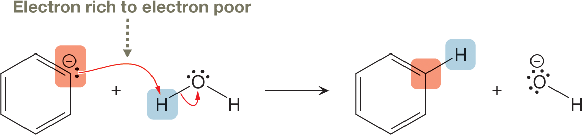 A chemical representation of proton transfer when phenyl-magnesium bromide reacts with water is shown. It shows a condensed structural formula consisting of an aromatic benzene ring, with a carbon atom at ortho-position containing a lone pair of electrons and a negative charge reacting with a molecule, shown as central oxygen atom single-bonded to two hydrogen atoms in bent position, with the oxygen atom, containing two lone pairs of electrons. A curved arrow is drawn from the carbon atom of the benzene ring with its head pointing to one of the hydrogen atoms bonded to the oxygen atom and labeled electron-rich to electron-poor. It is followed by a rightward arrow to show linkage of a hydrogen atom to the ortho-carbon atom of the benzene ring by a single bond and an oxygen atom, containing two lone pairs of electrons carrying a negative charge, single bonded to another hydrogen atom.