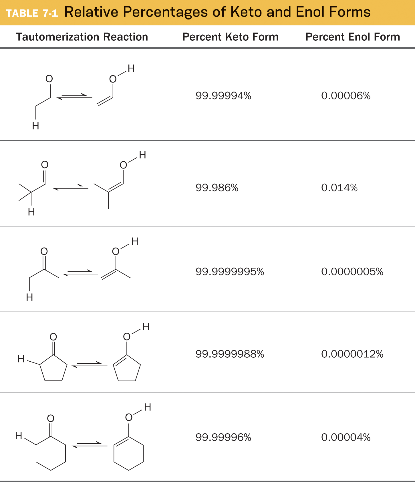 A table shows relative percentages of keto and enol forms for four different types of tautomerization reactions. The table is divided into three columns, labeled from left to right as, tautomerization reaction, percent of keto form, and percent of enol form. Data are included in the accompanying table.