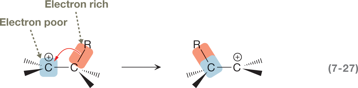 A chemical reaction shows the flow of electrons denoted by curved arrows. It shows two carbon atoms linked by a single bond, each containing two vacant single bonds. The carbon atom on the left is marked with a positive charge, and labeled electron-poor. The carbon atom on the right carries a third single bond connecting it to an R group and labeled electron-rich. The resultant shows an exchange of positive charge and R group between the two carbon atoms.