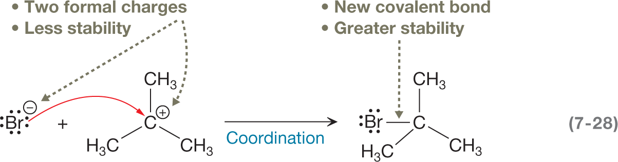 A chemical reaction compares the charge and stability of a compound before and after coordination. The reaction shows bromine anion carrying four lone pairs of electron reacting with a compound having a central carbon atom, further carrying a positive charge surrounded by three methyl groups linked by a single bond each. A curved arrow points from the bromine anion toward the central carbon atom. Two bullet points above the structure read, �Two formal charges; less stability.� It is followed by a rightward arrow denoting coordination to show a condensed structural formula of a compound highlighting an addition of a bromine atom carrying three lone pairs of electrons to the central carbon atom carrying three methyl groups. Two bullet points above the structure read, �New covalent bond; greater stability.�