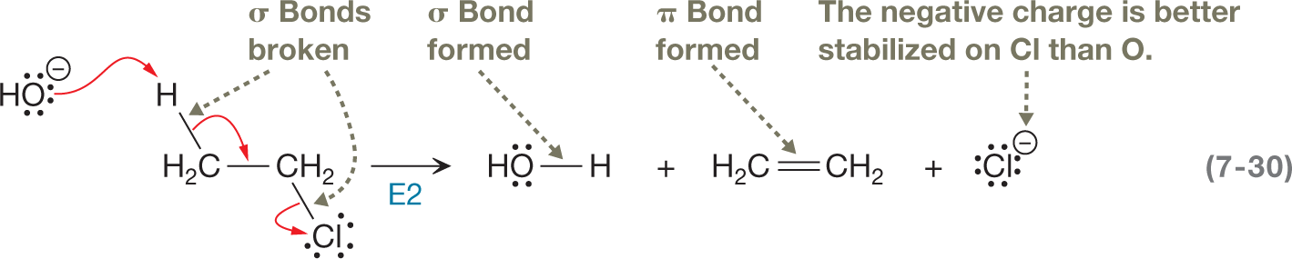 A chemical reaction represents the formation of bonds and charge stability during E2 step. The reaction shows the oxygen atom of a hydroxyl group carrying two lone pairs of electrons and a negative charge; two CH2 group linked by a single bond with the left group linked to a hydrogen atom by a single bond while the right group is linked to a chlorine ion carrying three lone pairs of electrons by a single bond. The bond between CH2 and hydrogen; and between CH2 and chlorine are labeled sigma bonds formed. A curved arrow points from an oxygen atom of hydroxyl group toward hydrogen atom while another curved arrow points from a single bond between CH2 and hydrogen toward single bond between two CH 2 groups. A third curved arrow is drawn, pointing from a single bond between CH2 and chlorine toward chlorine. It is followed by a rightward arrow denoting E2, to show an addition of a hydrogen atom to the hydroxyl group by a single bond, with the oxygen atom carrying two lone pairs of electrons. The single bond is labeled, sigma bond formed. It also shows the formation of a double bond between two CH2 groups and labeled pi-bond formed; and release of a chlorine anion carrying four lone pairs of electrons, labeled the negative charge is better stabilized on chlorine than oxygen.