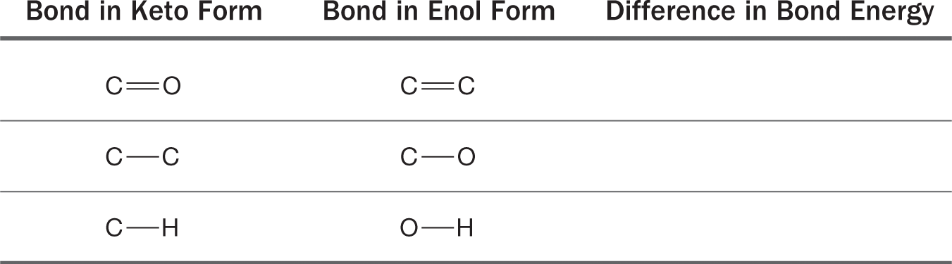 A table represents different bonds in keto and enol form to state their difference in bond energies. The table is divided into three columns and labeled from left to right as, bond in keto form, bond in enol form, and difference in bond energy. Data are included in the accompanying table.