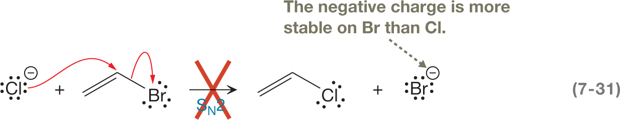 A chemical reaction shows a SN 2 chemical reaction not favored as product stability that does not occur at a practical rate. Its shows a chlorine anion carrying four lone pairs of electrons reacting with a propane carrying a double bond between C1 and C2 and a bromine carrying three lone pairs of electrons at C3. A curved arrow points from chlorine to C2 while another curved arrow points toward bromine from a single bond between C2 and C3. It is followed by a rightward arrow, labeled SN 2 marked with a red cross to show a replacement of bromine with chlorine carrying three lone pairs of electrons and a release of bromine anion carrying four lone pairs of electrons labeled, the negative charge is more stable on bromine than chlorine.