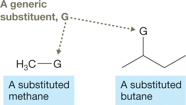 An illustration shows the skeletal structural formula of a substituted methane and a substituted butane. The first structure shows a carbon atom bonded to three hydrogen atoms and a generic substituent G. The text below reads, �A substituted methane.� The second structure shows a zigzag line with two crests and two troughs. A generic substituent G is bonded to an atom at the first crest. The text below reads, �A substituted butane.� Arrows pointing to the G in the two structures read, �A generic substituent, G.� The caption reads, Substituted alkanes: G represents a generic substituent on methane on the left and butane on the right. 