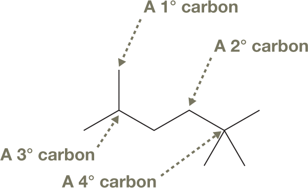 An illustration shows the skeletal structure of an organic compound. The structure shows a six-carbon chain with two methyl groups bonded to carbon 2, and one methyl group bonded to carbon 5. An arrow pointing to the methyl group reads, �A 1-degree carbon.� An arrow pointing to carbon 3 reads, �A 2-degree carbon.� An arrow pointing to carbon 5 reads, �A 3-degree carbon.� An arrow pointing to carbon 2 reads, �A 4-degree carbon.� The caption reads, �Types of carbon: Carbons in a molecule are classified by the number of other carbon atoms that are directly attached.�
