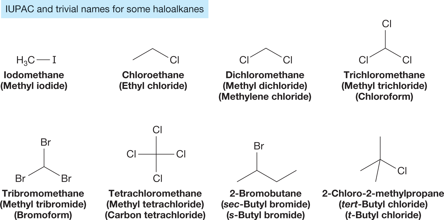 An eight-part illustration shows the condensed skeletal structural formulas and IUPAC and trivial names of different haloalkanes. The first part shows a carbon atom bonded to three hydrogen atoms and one iodine atom. The text below the structure reads, �Iodomethane (Methyl iodide)� The second illustration shows an inverted V with a chlorine atom at one end. The text below the structure reads, �Chloroethane (Ethyl chloride)� The third illustration shows an inverted V with a chlorine atom at each end. The text below the structure reads, �Dichloromethane (Methyl dichloride) (Methylene chloride)� The fourth illustration shows three chlorine atoms bonded to a central carbon in a triangular fashion. The text below the structure reads, �Trichloromethane (Methyl trichloride) (Chloroform)� The fifth illustration shows three bromine atoms bonded to a central carbon atom in a triangular fashion. The text below the structure reads, �Tribromomethane (Methyl tribromide) (Bromoform)� The sixth illustration shows four chlorine atoms bonded to a central carbon atom. The text below the structure reads, �Tetrachloromethane (Methyl tetrachloride) (Carbon tetrachloride)� The seventh illustration shows a zigzag line with two crests and two troughs. A bromine atom is bonded to the second position of the zigzag line. The text below the structure reads, �2-Bromobutane (sec-Butyl bromide) (s-Butyl bromide)� The eighth illustration shows a central carbon atom bonded to three other carbon atoms and a chlorine atom in a tetrahedral arrangement. The text below the structure reads, �2-Chloro-2-methylpropane (tert-Butyl chloride) (t-Butyl chloride)� The caption reads, �Trivial names of some haloalkanes: The trivial names appear in parentheses.� 