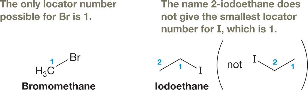 An illustration shows the skeletal structural formulas of bromomethane and iodoethane. The first structure shows a carbon atom bonded to a bromine atom and three hydrogen atoms. The number 1 is assigned to the carbon atom. The text above the structure reads, �The only locator number possible for Br is 1.� The text below the structure reads, �Bromomethane.� The second structure has two parts. The first part shows an inverted V with the right arm slightly shorter than the left. An iodine atom is bonded at the shorter end. Numbers 1 and 2 are assigned to the carbon atoms from the right to the left. The text below reads, �Iodoethane.� The second part is in parentheses, which contain the word �not� followed by a V-shaped structure with the left arm slightly shorter than the right. An iodine atom is bonded at the shorter end. Numbers 1 and 2 are assigned to the carbon atoms from the right to the left. The text above the two-part structure reads, �The name 2-iodoethane does not give the smallest locator number for I, which is 1.� 