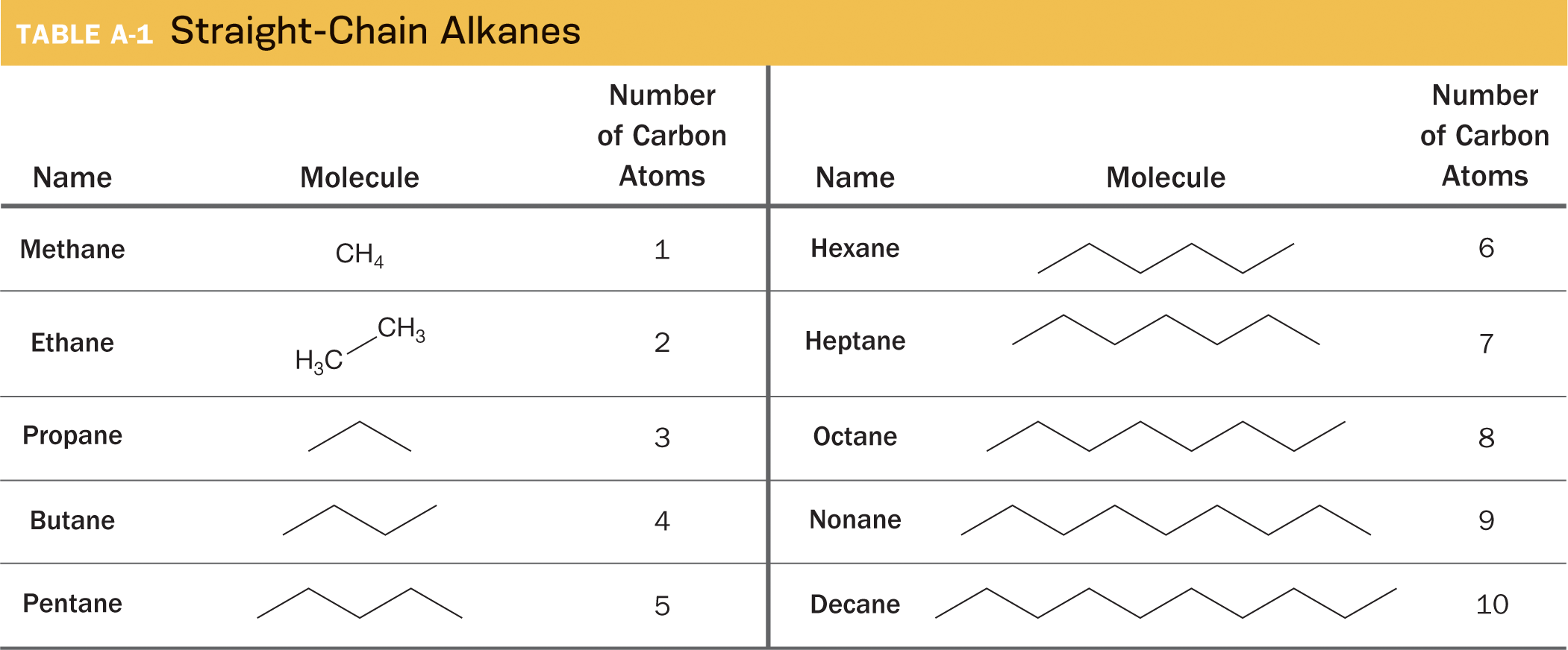 Table A-1 is titled, straight-chain alkanes. The table has six rows and six columns. The rows represent the names of the alkanes. The columns represent the molecules and number of carbon atoms. Data are included in the accompanying table. | Name Molecule Number of carbon atoms Name Molecule Number of carbon atoms | Methane Carbon bonded to four hydrogen atoms 1 Hexane Six carbon atoms bonded together in a zigzag manner. 6 | Ethane Carbon single-bonded to another carbon atom. Three hydrogen atoms single-bonded to each carbon atom. 2 Heptane Seven carbon atoms bonded together in a zigzag manner. 7 | Propane Three carbon atoms bonded together in an inverted V structure. 3 Octane Eight carbon atoms bonded together in a zigzag manner. 8 | Butane Four carbon atoms bonded together in a zigzag manner. 4 Nonane Nine carbon atoms bonded together in a zigzag manner. 9 | Pentane Five carbon atoms bonded together in a zigzag manner. 5 Decane Ten carbon atoms bonded together in a zigzag manner. 10