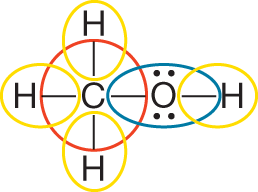 An illustration shows covalent bonding in methanol. The structure shows a carbon atom is single bonded to three hydrogen atoms and an oxygen atom with a lone pair of electrons. This oxygen atom is further single bonded to another hydrogen atom. The carbon�s octet includes the eight shared electrons, and the circle representing this octet includes four bonds connecting it to the hydrogen and oxygen atoms. The oxygen�s octet includes the four shared electrons and four unshared electrons, which are represented by dots. The circle representing this octet includes the bonds connecting it to the hydrogen atoms. The hydrogen�s octet includes the bond connecting it to a carbon and an oxygen atom. The hydrogen`s octet includes a share of the two electrons in the bond, and the circle representing this octet includes the bonds connecting it to the carbon and oxygen atoms.