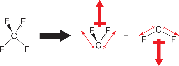 An illustration of dash-wedge representation shows the splitting of a CF4 molecule into its two V-shaped CF2 structures with bond dipoles. The CF4 molecule has a central carbon atom bonded to two fluorine atoms in the plane of the paper, one fluorine atom pointing away from the reader, and one fluorine atom pointing toward. The bonds on the plane of the paper are represented by solid lines, the bond pointing away from the reader is represented by a dash bond, and the bond pointing toward is represented by a wedge bond. An arrow from this molecule leads to two structures separated by a plus sign. The first of these shows a V-shaped structure with the central carbon atom bonded to fluorine atoms, one pointing away from the reader, and one pointing toward. Two thin red arrows point from the carbon atom in the direction of the fluorine atoms. A thick red arrow points upward from the fluorine atoms. The second is an inverted V-shaped structure shows a central carbon atom bonded to two fluorine atoms in the plane of the paper in a bent fashion. Two thin red arrows point from the carbon atom in the direction of the fluorine atoms. A thick red arrow points downward from the carbon atom.
