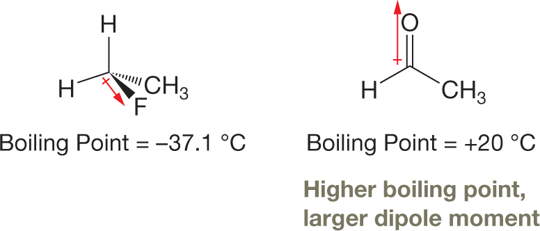 Condensed structural formulae of CH3CH2F and CH3CH double bond O. The structure of CH3CH2F shows a central carbon atom single bonded to two hydrogen atoms. It is also single bonded to a methyl group by a dash bond and single bonded to a fluorine atom by a dash bond. A thin short red arrow points from the carbon atom toward the fluorine atom. The label below this structure reads, �Boiling point equals minus 37.1 degree Celsius�. The structure of CH3CH double bond O shows a central carbon atom single bonded to a hydrogen atom and a methyl group. It is also double bonded to an oxygen atom. A thin long red arrow points from the carbon atom toward the oxygen atom. The label below this structure reads, �Boiling point equals plus 20 degree Celsius. Higher boiling point, large dipole moment�.