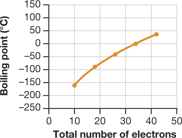 A line graph shows total number of electrons along the x axis and boiling point in degree Celsius along the y axis. The x axis is numbered from 0 to 50 in intervals of 10 and the y axis is numbered from negative 250 to 150 in intervals of 50. The approximate plot from the graph reads: 10, negative 140; 18, negative 90; 26, negative 45; 34, 0; 42, 40.