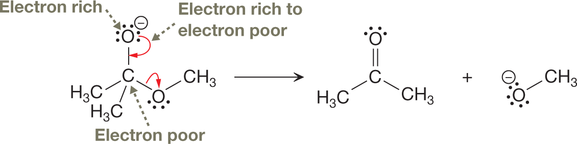 A chemical reaction represents a nucleophile elimination step to check for electron-rich and electron-poor sites. It shows a condensed structural formula consisting of a compound with a central carbon atom which is a electron poor group linked to two oxygen atoms and the single bond is interacting with the oxygen atoms carrying two lone pairs of electrons each, and two methyl groups linked by a single bond each. One of the oxygen atoms is an electron rich group which is getting converted to electron poor group by interacting with the single bond. One of the oxygen atoms carries a negative charge while the other is linked by another methyl group by a single bond. The resultant shows two compounds. The first compound consists of a condensed structural formula a compound with a central carbon atom linked an oxygen atom carrying two lone pairs of electrons by a double bond. The second compound consists of two methyl groups bonded by a single bond each. It further shows the elimination of a compound, with an oxygen atom carrying three lone pairs of electrons and a negative charge linked to a methyl group by a single bond.