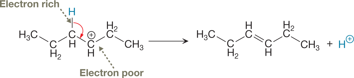 A chemical reaction represents an example of an electrophile elimination step. The chemical reaction shows a six-carbon zigzag chain, with methyl groups on the extreme ends, a hydrogen atom linked to the third carbon atom by a single bond and a positive charge at the fourth carbon atom which is a electron poor group. The single bond in the third carbon and hydrogen bond is interacting with the fourth carbon bond which is an electron rich group. The resultant shows an elimination of a hydrogen atom linked to the third carbon atom and the replacement of a single bond between carbon-3 and 4 by a double bond. It also shows a release of a hydrogen ion marked with a positive charge.