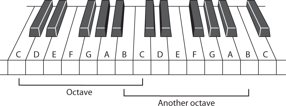 Chapter 3: Scales and Melody