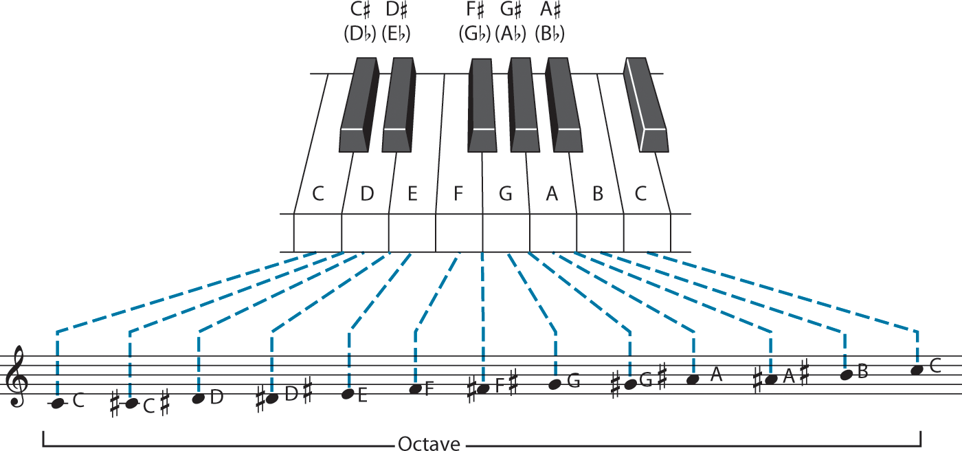 Chapter 3: Scales and Melody