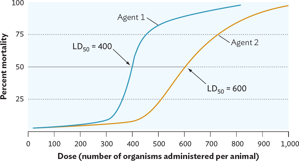 A line graph of the virulence of two different agents.