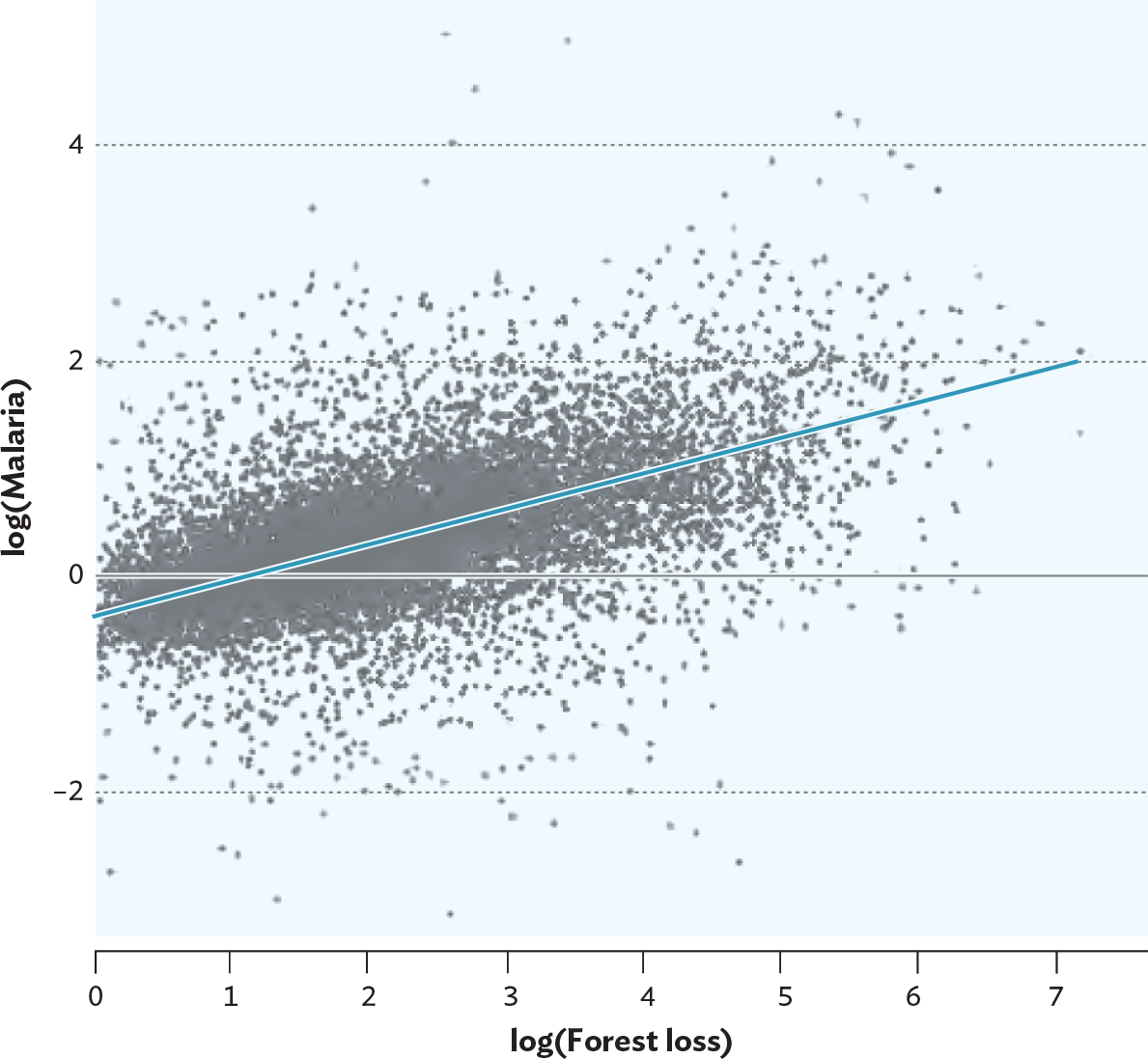 A graph of the relationship between malaria incidence and the amount of deforestation.