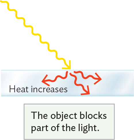 An illustration of the absorption of light.
