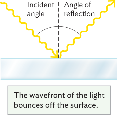 An illustration of the reflection of light.