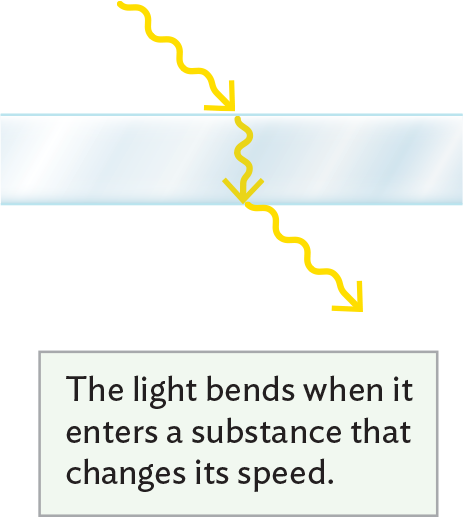 An illustration of the refraction of light.
