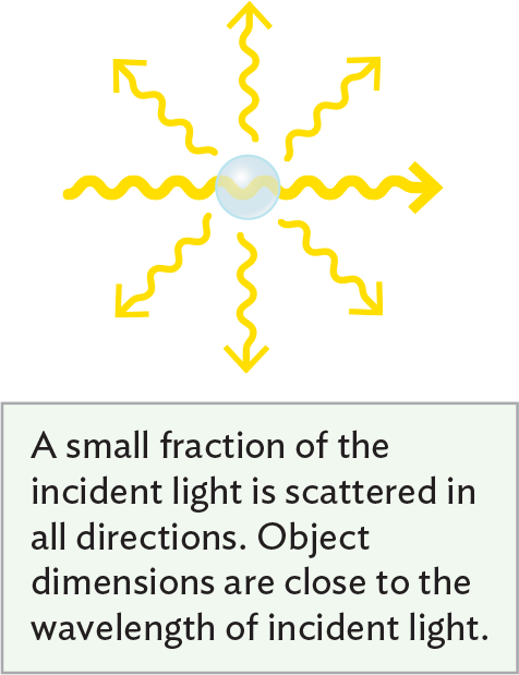 An illustration of the scattering of light.
