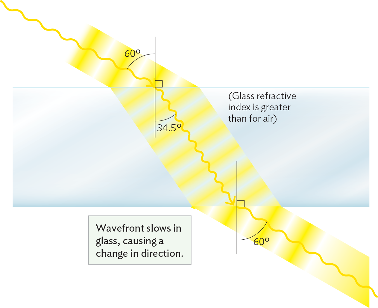 A diagram explaining the refraction of light waves through glass.