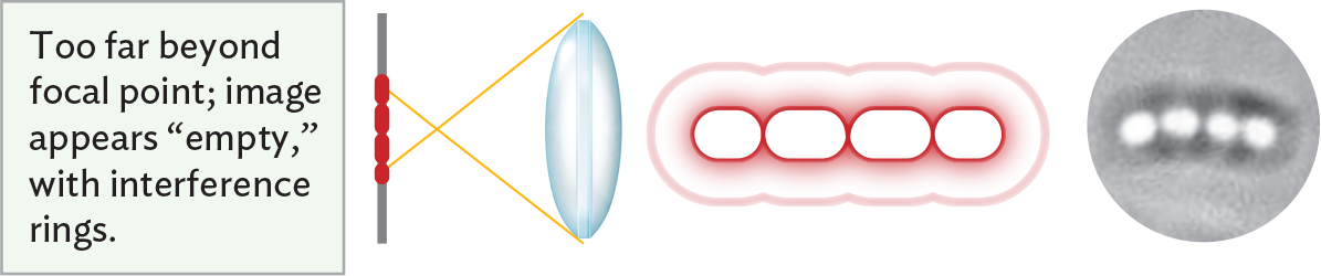 An illustration showing that an image appears empty when an object is too far beyond the focal point of the lens.
