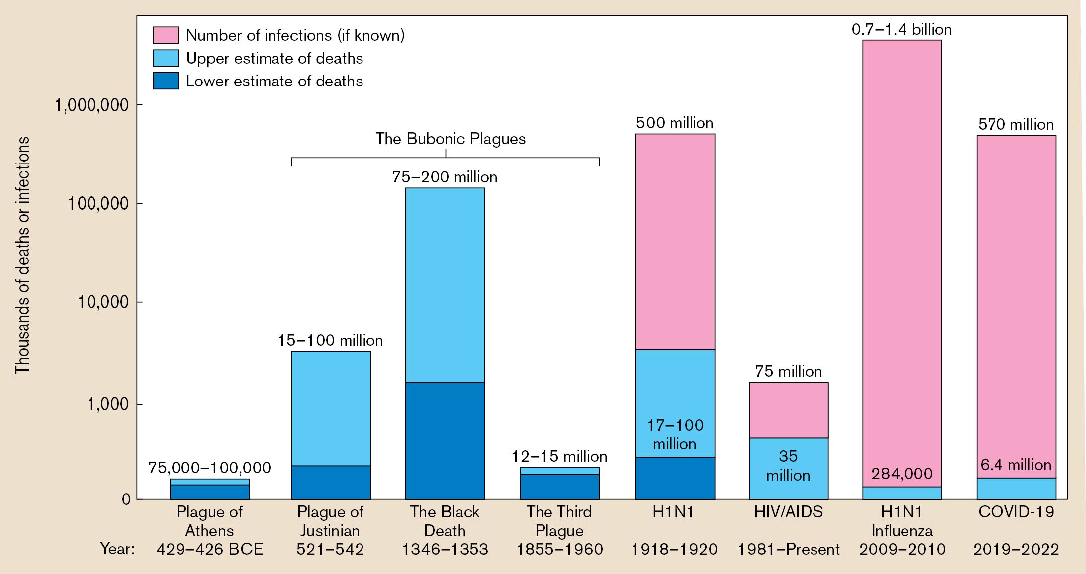 A bar graph displays death estimates for infectious disease pandemics throughout history.