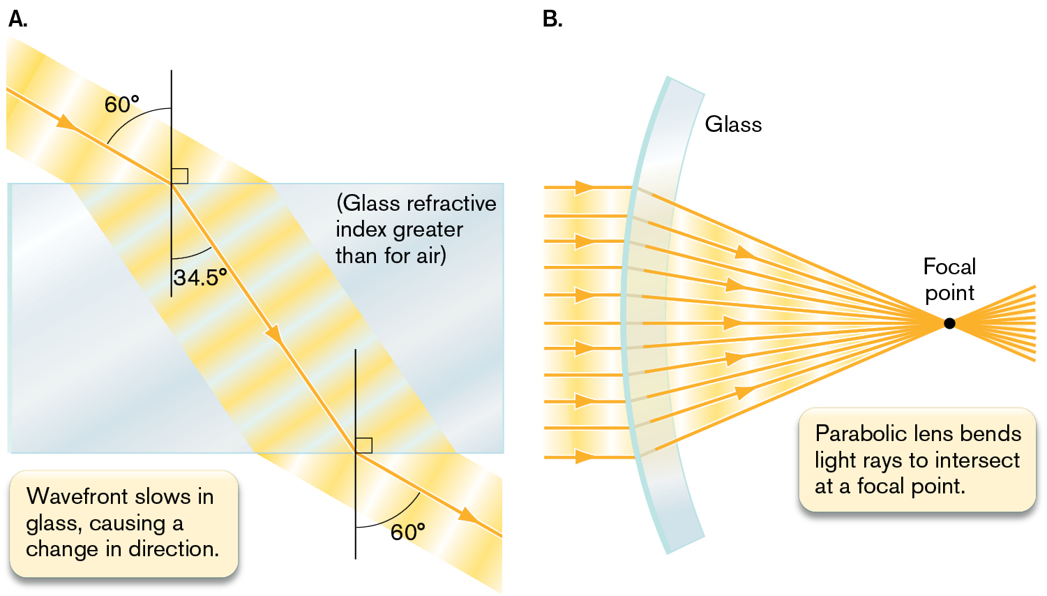 Two illustrations show the refraction of light waves. An illustration shows light rays entering glass at an angle of 60 degrees. An illustration shows light as it travels through a glass parabolic lens.