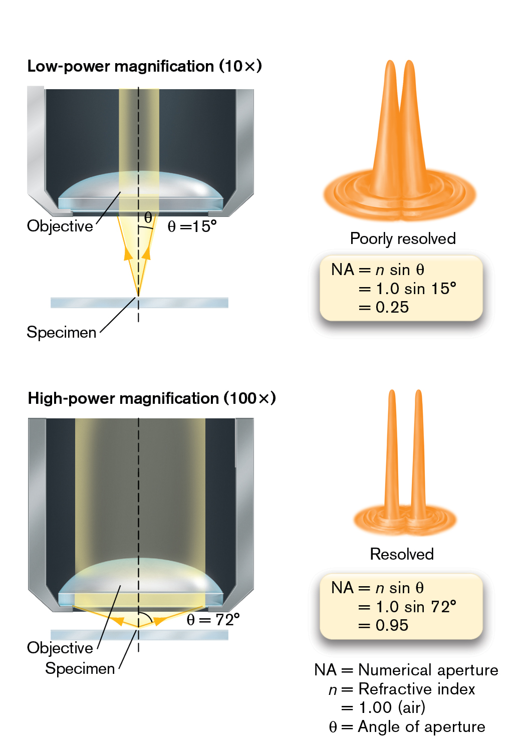 A two-part illustration shows the resolution and the numerical aperture.