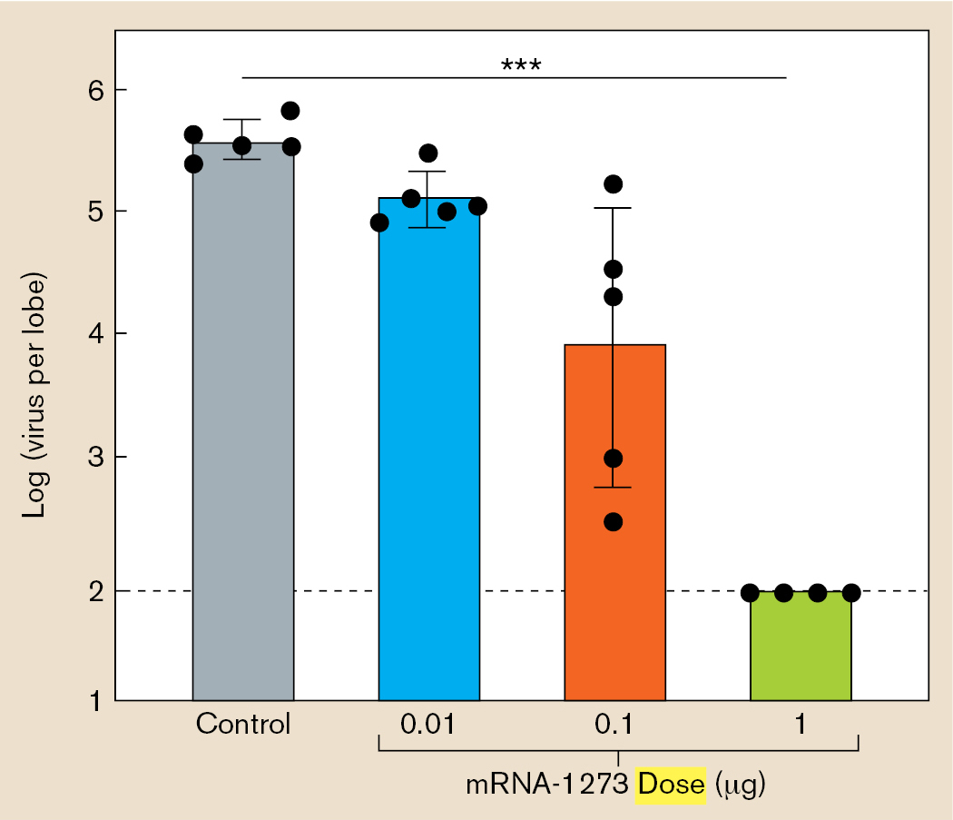 A bar chart displays the relationship between vaccine dose and antibody generation.