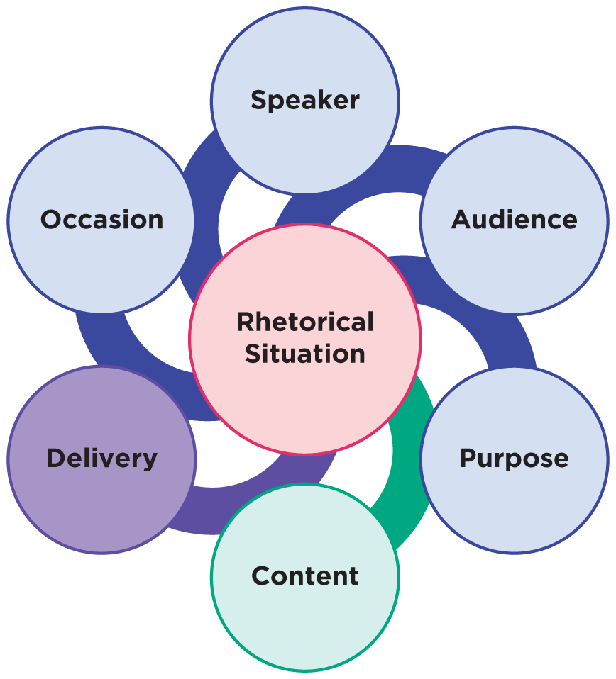 A graphic with Rhetorical Situation at the center and facets branching out to form a circle around it.