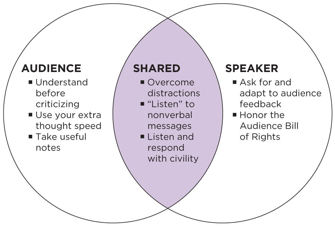 A Venn diagram with detailing strategies and skills that should be employed by audiences and speakers.