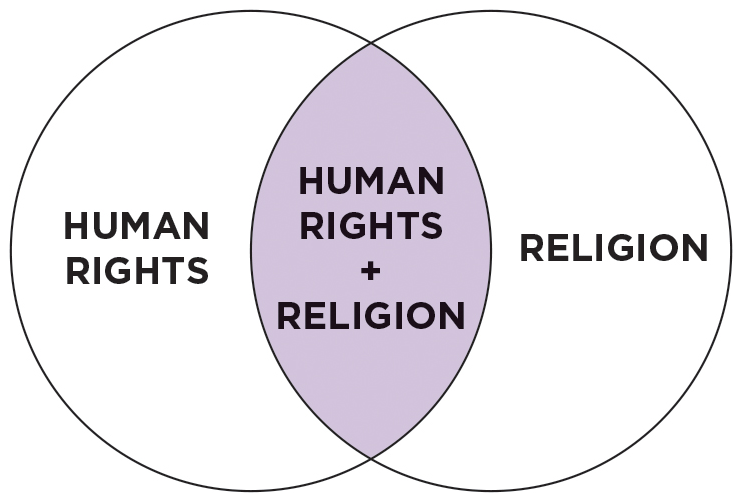 A Venn diagram showing the intersection of human rights and religion.