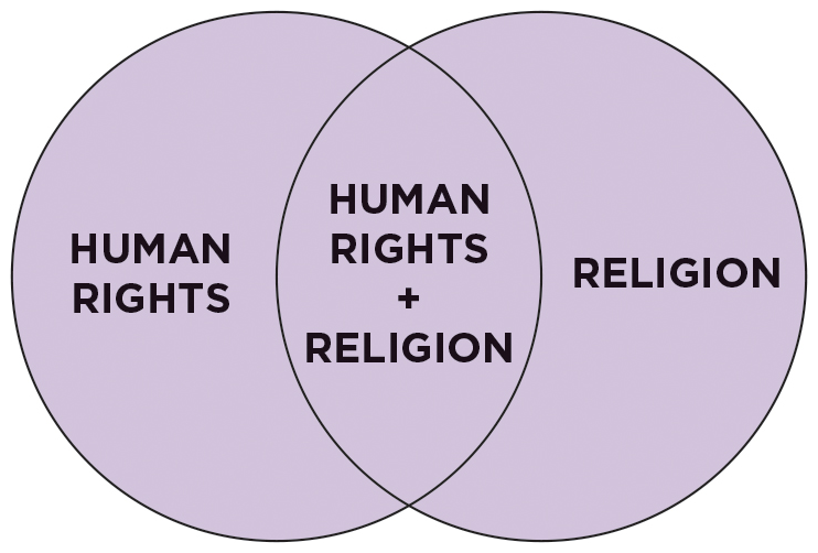 A Venn diagram showing the union of human rights and religion.