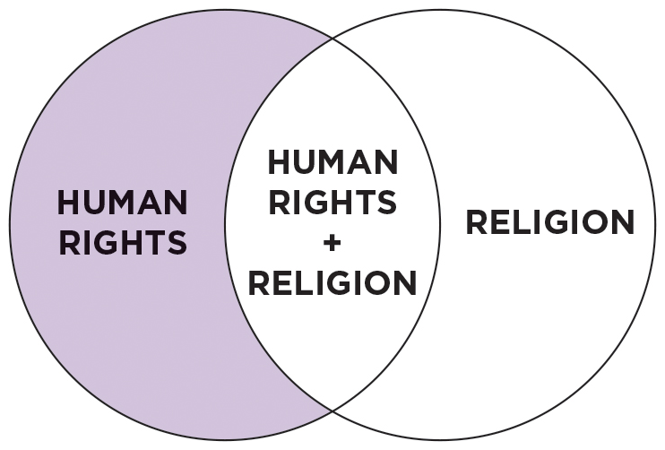 A Venn diagram showing the the section of human rights that is outside religion.