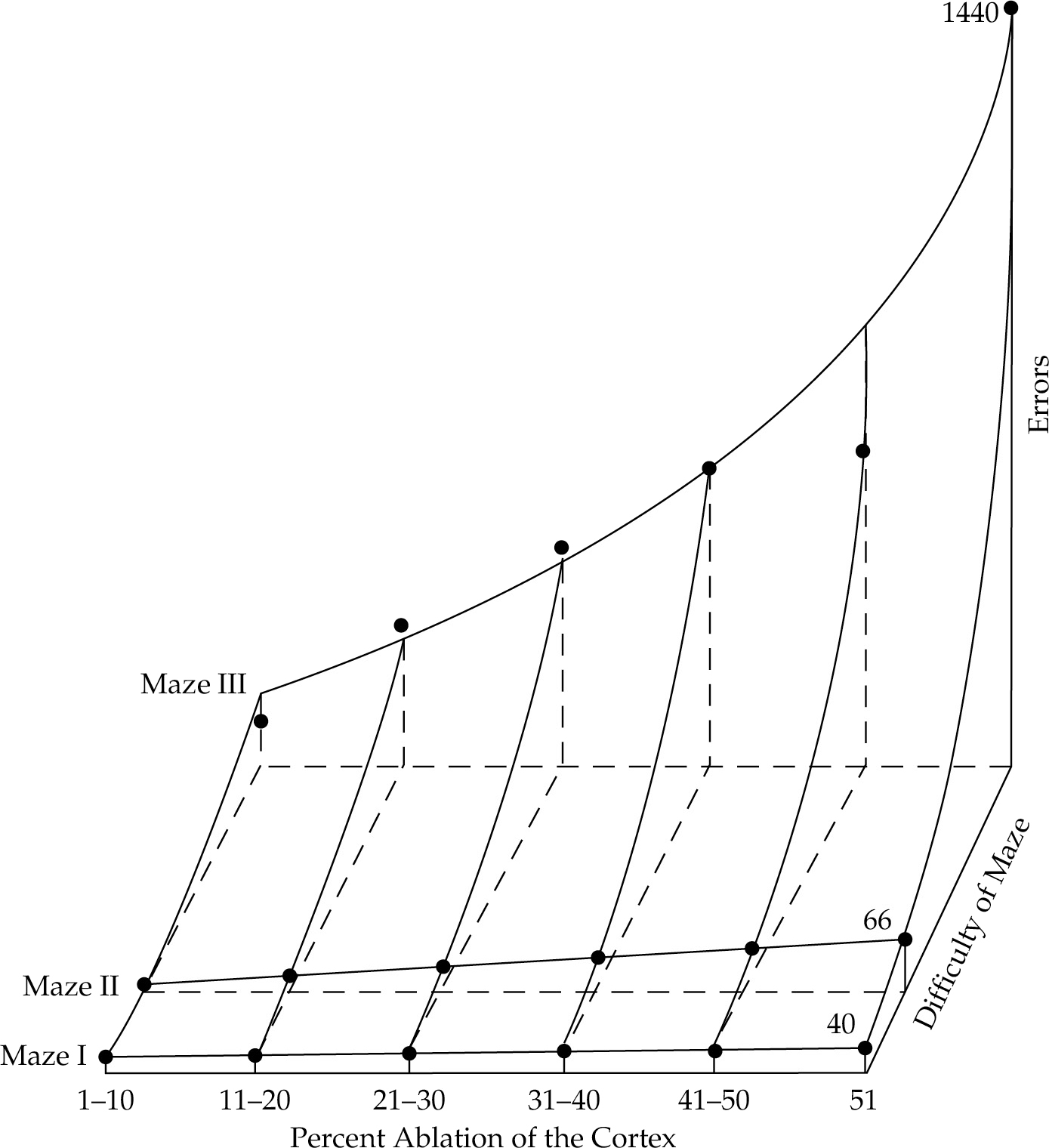 A 3-d graph of the results of Lashley’s ablation studies.